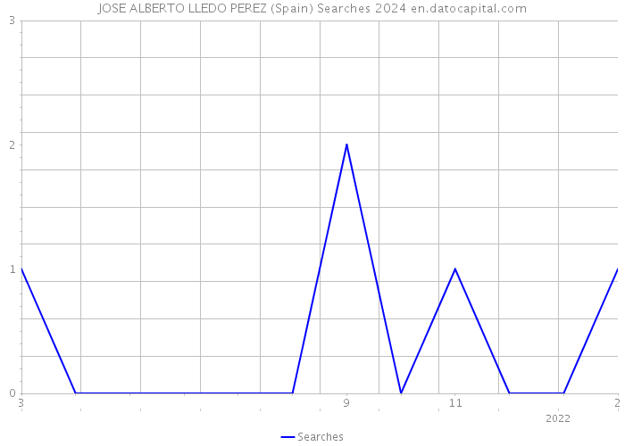 JOSE ALBERTO LLEDO PEREZ (Spain) Searches 2024 