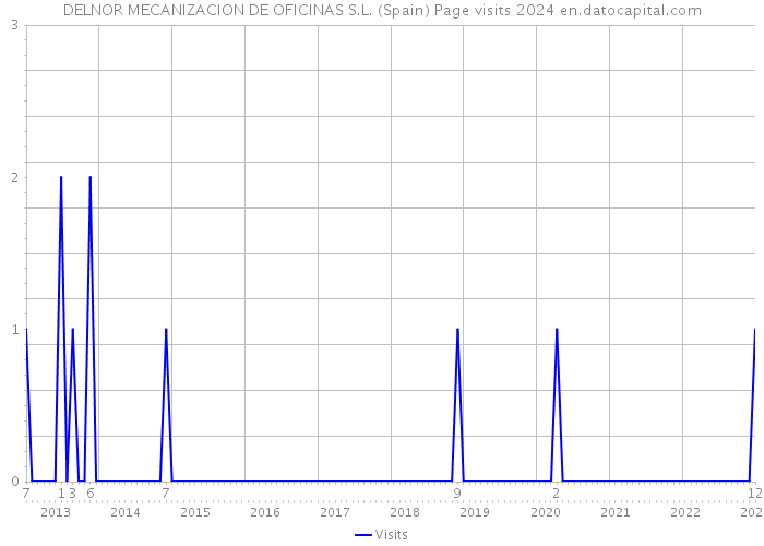 DELNOR MECANIZACION DE OFICINAS S.L. (Spain) Page visits 2024 