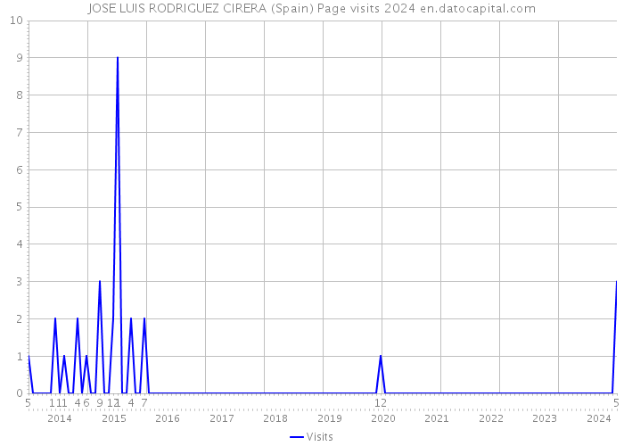 JOSE LUIS RODRIGUEZ CIRERA (Spain) Page visits 2024 