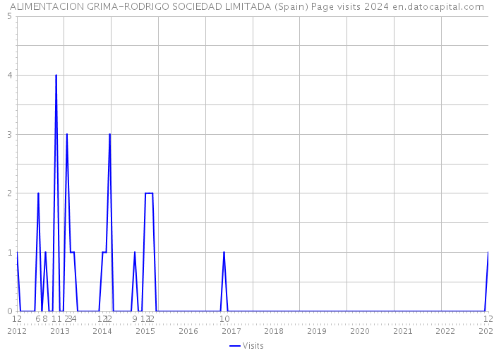 ALIMENTACION GRIMA-RODRIGO SOCIEDAD LIMITADA (Spain) Page visits 2024 