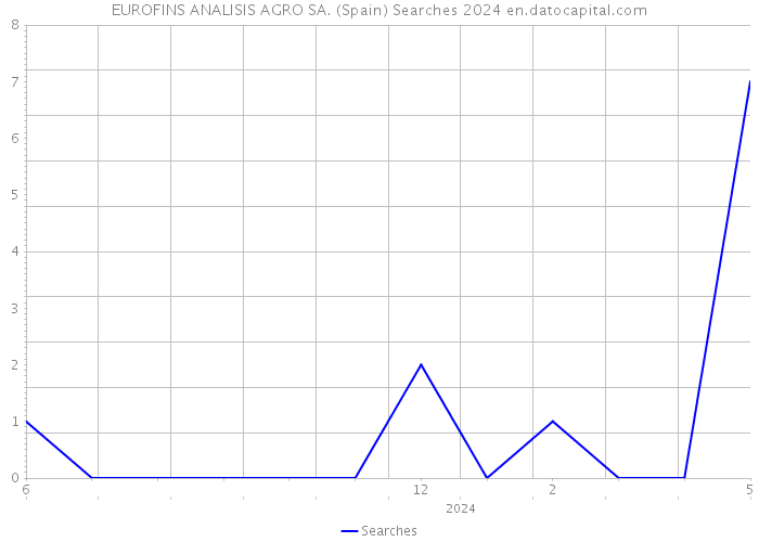 EUROFINS ANALISIS AGRO SA. (Spain) Searches 2024 
