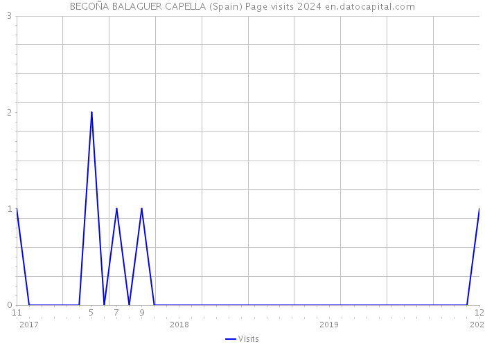 BEGOÑA BALAGUER CAPELLA (Spain) Page visits 2024 