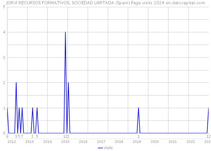 JORVI RECURSOS FORMATIVOS, SOCIEDAD LIMITADA (Spain) Page visits 2024 