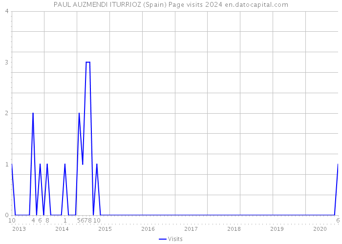 PAUL AUZMENDI ITURRIOZ (Spain) Page visits 2024 