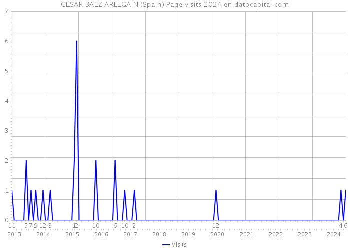 CESAR BAEZ ARLEGAIN (Spain) Page visits 2024 