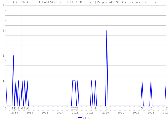 ASESORIA TELENTI ASESORES SL TELEFONO (Spain) Page visits 2024 