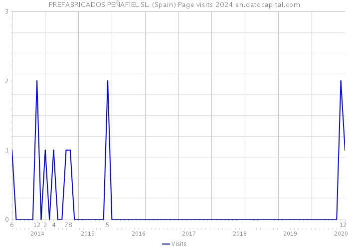 PREFABRICADOS PEÑAFIEL SL. (Spain) Page visits 2024 
