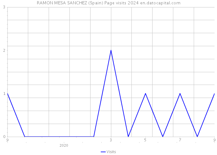 RAMON MESA SANCHEZ (Spain) Page visits 2024 