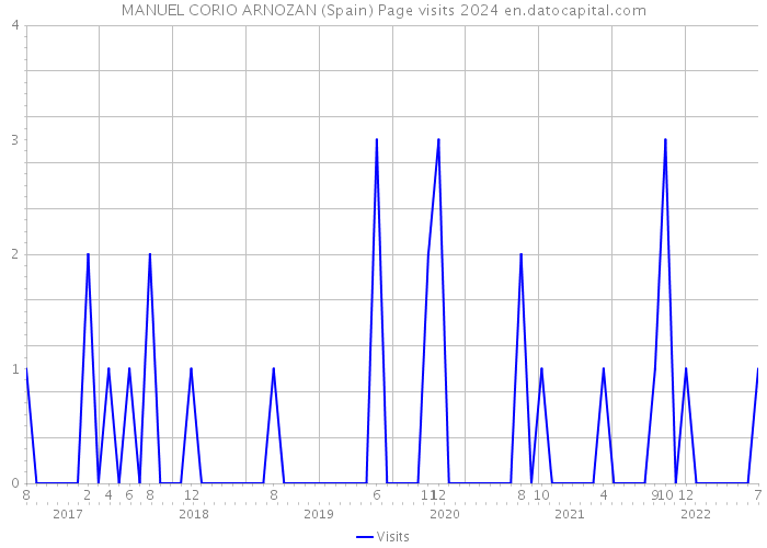 MANUEL CORIO ARNOZAN (Spain) Page visits 2024 