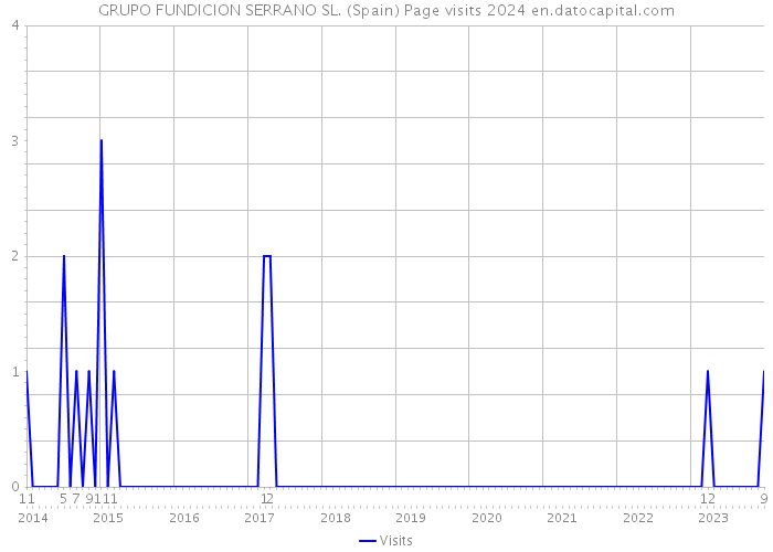 GRUPO FUNDICION SERRANO SL. (Spain) Page visits 2024 