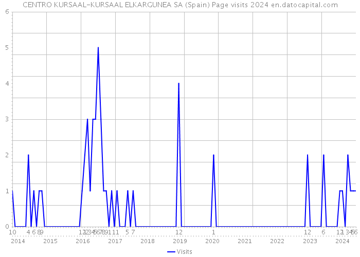 CENTRO KURSAAL-KURSAAL ELKARGUNEA SA (Spain) Page visits 2024 