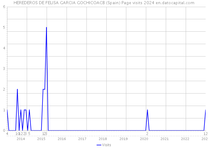 HEREDEROS DE FELISA GARCIA GOCHICOACB (Spain) Page visits 2024 