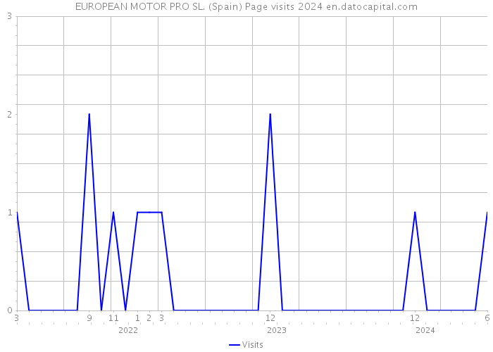 EUROPEAN MOTOR PRO SL. (Spain) Page visits 2024 