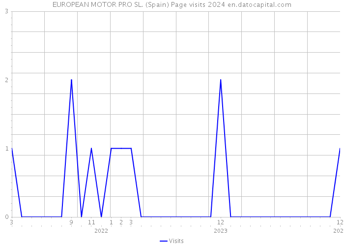 EUROPEAN MOTOR PRO SL. (Spain) Page visits 2024 