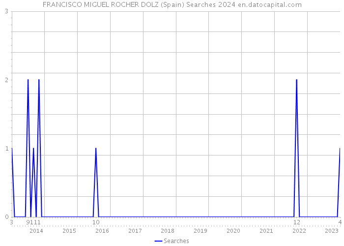 FRANCISCO MIGUEL ROCHER DOLZ (Spain) Searches 2024 