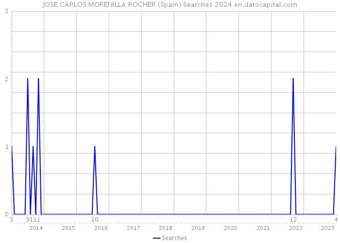 JOSE CARLOS MORENILLA ROCHER (Spain) Searches 2024 