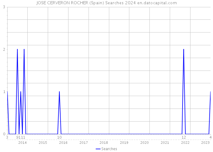 JOSE CERVERON ROCHER (Spain) Searches 2024 