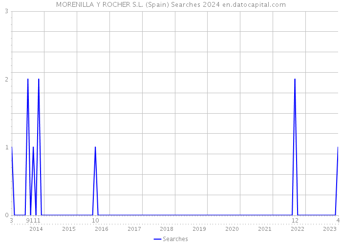 MORENILLA Y ROCHER S.L. (Spain) Searches 2024 