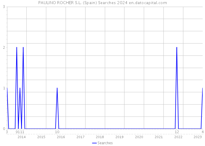 PAULINO ROCHER S.L. (Spain) Searches 2024 