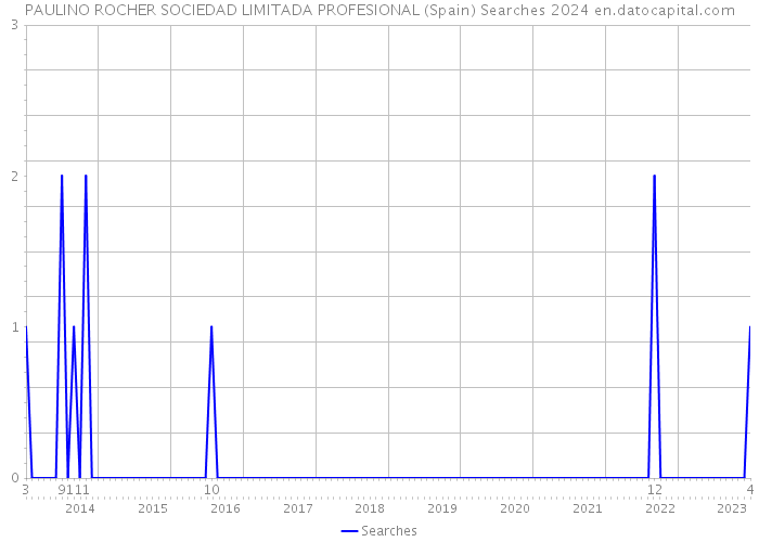 PAULINO ROCHER SOCIEDAD LIMITADA PROFESIONAL (Spain) Searches 2024 