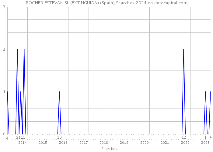 ROCHER ESTEVAN SL (EXTINGUIDA) (Spain) Searches 2024 
