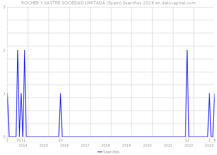 ROCHER Y SASTRE SOCIEDAD LIMITADA (Spain) Searches 2024 