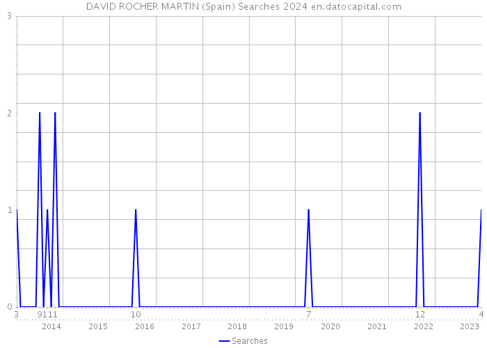 DAVID ROCHER MARTIN (Spain) Searches 2024 