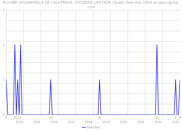 ROCHER ARGAMASILLA DE CALATRAVA, SOCIEDAD LIMITADA (Spain) Searches 2024 