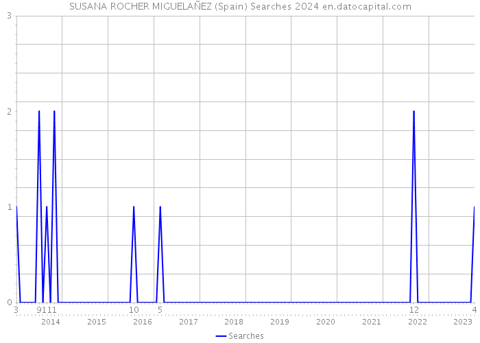 SUSANA ROCHER MIGUELAÑEZ (Spain) Searches 2024 