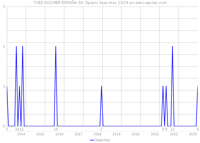 YVES ROCHER ESPAÑA SA (Spain) Searches 2024 
