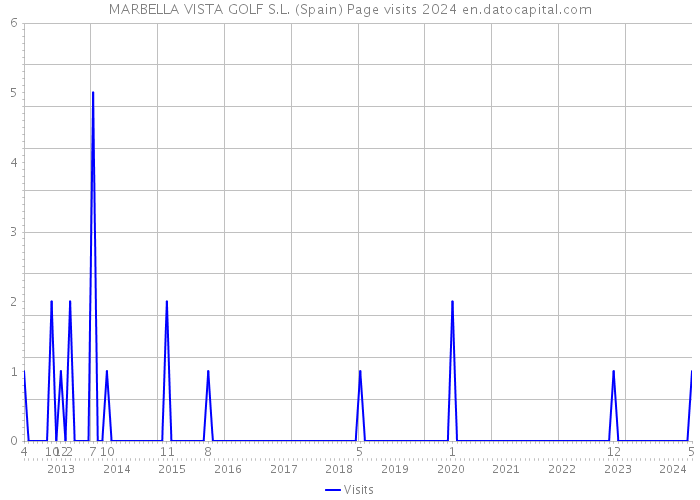MARBELLA VISTA GOLF S.L. (Spain) Page visits 2024 