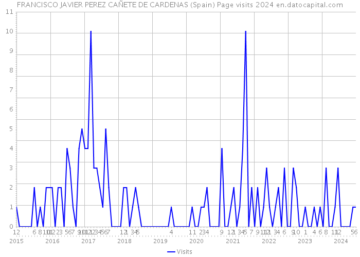 FRANCISCO JAVIER PEREZ CAÑETE DE CARDENAS (Spain) Page visits 2024 