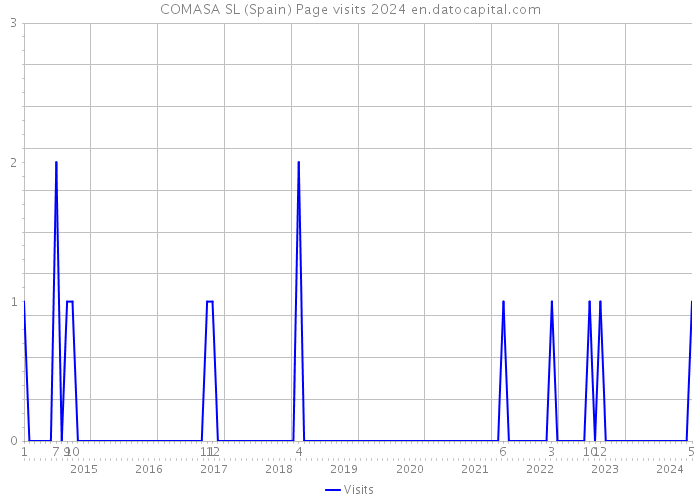 COMASA SL (Spain) Page visits 2024 