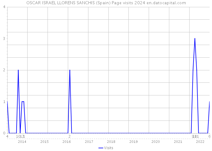 OSCAR ISRAEL LLORENS SANCHIS (Spain) Page visits 2024 