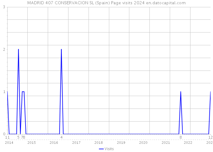 MADRID 407 CONSERVACION SL (Spain) Page visits 2024 