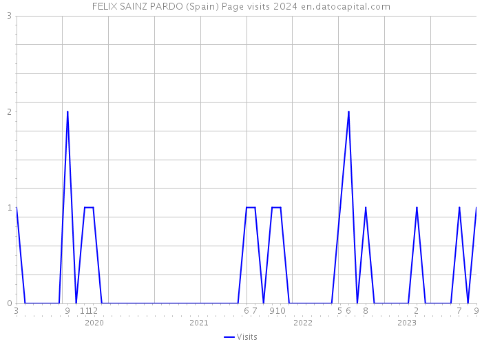 FELIX SAINZ PARDO (Spain) Page visits 2024 