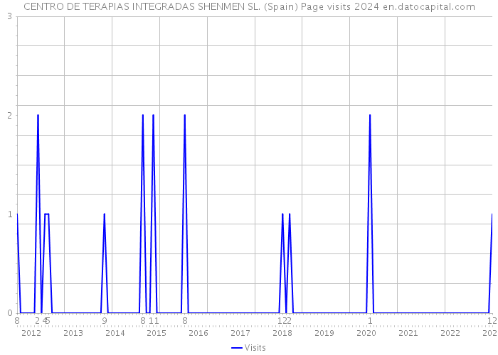 CENTRO DE TERAPIAS INTEGRADAS SHENMEN SL. (Spain) Page visits 2024 