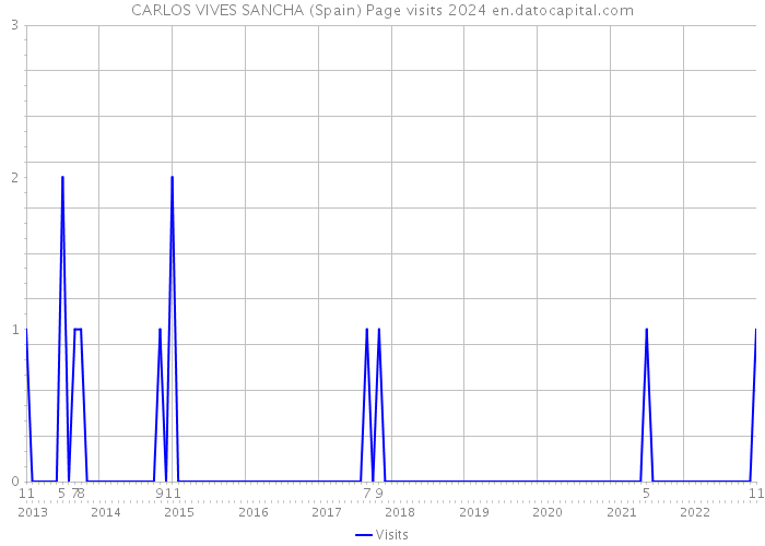 CARLOS VIVES SANCHA (Spain) Page visits 2024 