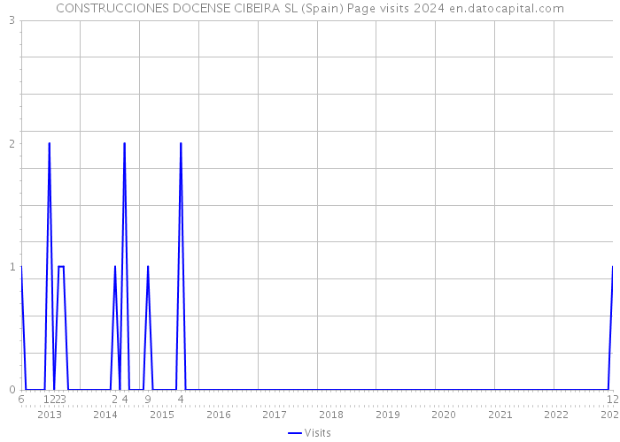 CONSTRUCCIONES DOCENSE CIBEIRA SL (Spain) Page visits 2024 