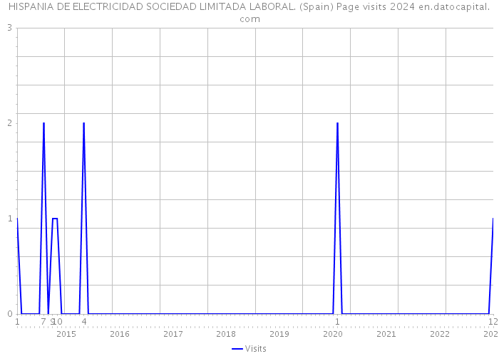 HISPANIA DE ELECTRICIDAD SOCIEDAD LIMITADA LABORAL. (Spain) Page visits 2024 
