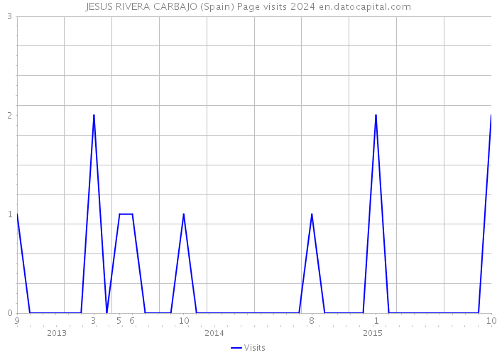 JESUS RIVERA CARBAJO (Spain) Page visits 2024 