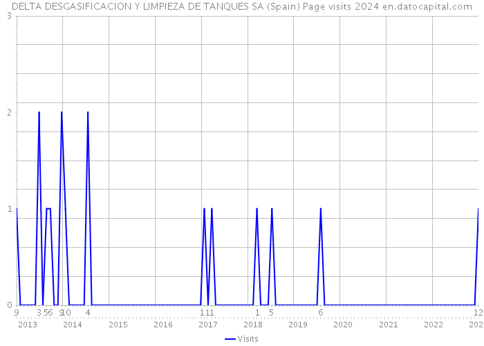 DELTA DESGASIFICACION Y LIMPIEZA DE TANQUES SA (Spain) Page visits 2024 