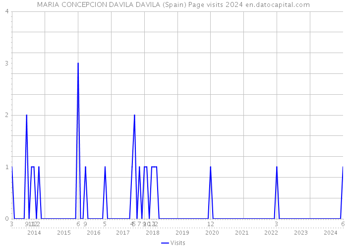 MARIA CONCEPCION DAVILA DAVILA (Spain) Page visits 2024 