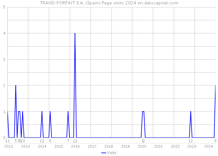 TRANS-FORFAIT S.A. (Spain) Page visits 2024 