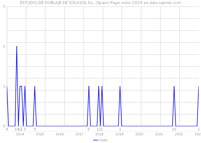 ESTUDIO DE DOBLAJE DE SOLASOL S.L. (Spain) Page visits 2024 