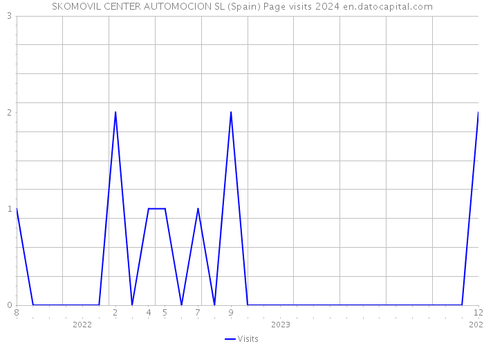 SKOMOVIL CENTER AUTOMOCION SL (Spain) Page visits 2024 