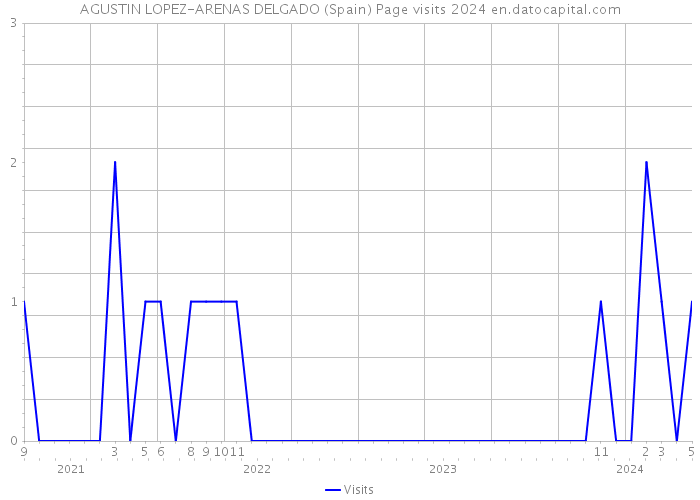 AGUSTIN LOPEZ-ARENAS DELGADO (Spain) Page visits 2024 