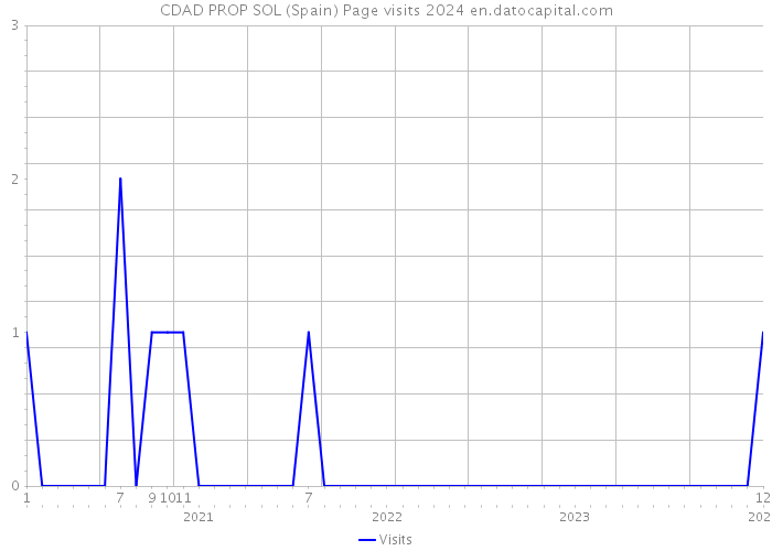CDAD PROP SOL (Spain) Page visits 2024 
