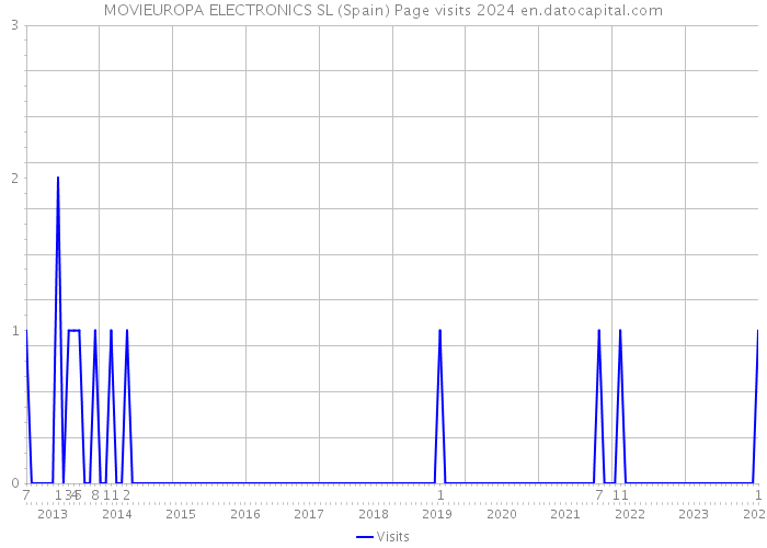 MOVIEUROPA ELECTRONICS SL (Spain) Page visits 2024 