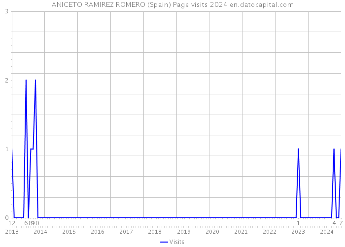 ANICETO RAMIREZ ROMERO (Spain) Page visits 2024 